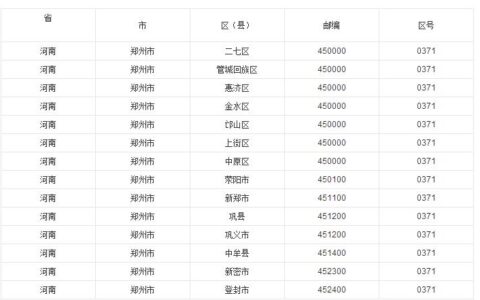 0371是哪里区号？河南郑州和开封共用