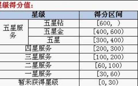 移动最高星级是多少？