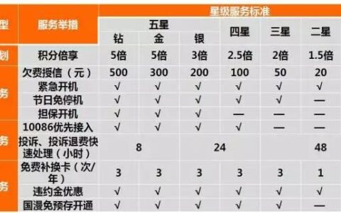 如何成为移动4星用户：快速提升用户等级的攻略