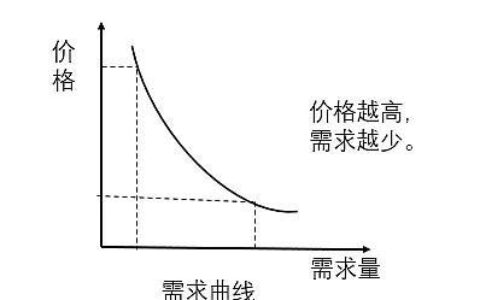 价格上升需求曲线怎么移动？