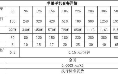 联通3G流量多少钱？2024年最新资费一览