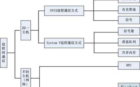 进程间通信的类型