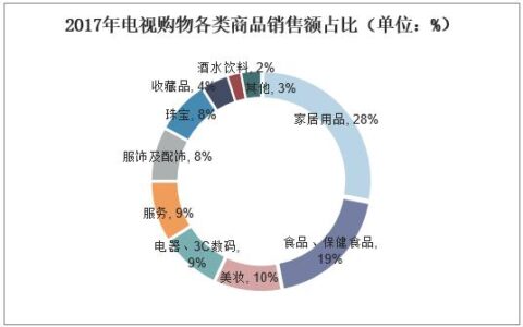 广电电视购物：发展现状与未来趋势