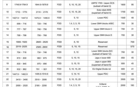 美国运营商频段：你需要知道的