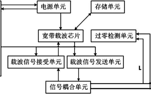 HPLC通信单元：电力线上的高速&ldquo;信使&rdquo;