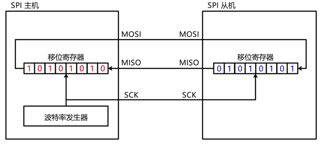 SPI通讯：简介、工作原理、应用场景