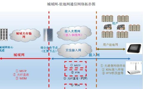 通信网由哪些部分组成？