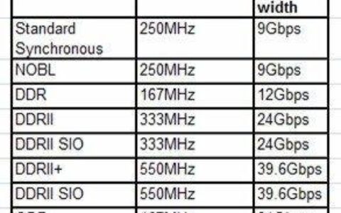 存储器带宽是指？