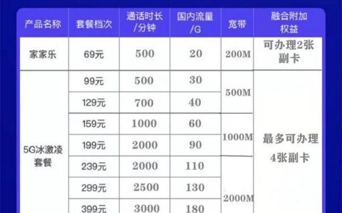 中国联通68元套餐介绍