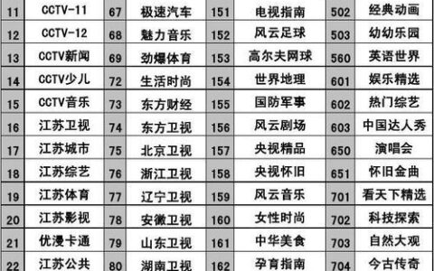 电信iTV能看多少频道？