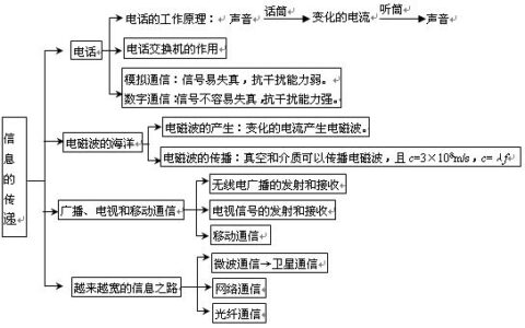 通信的实质：信息传递与理解