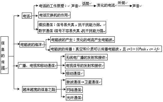 通信的实质：信息传递与理解