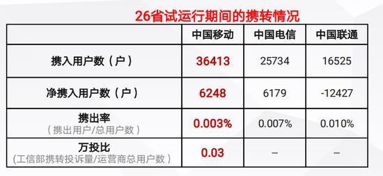 携号转网哪个运营商好？三大运营商优缺点大比拼