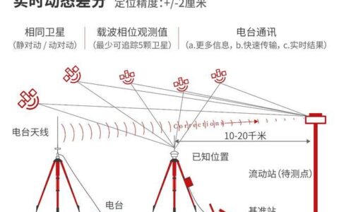 RTK静态基站：厘米级精度的秘密