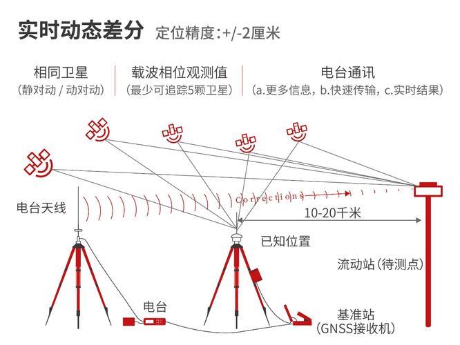 RTK静态基站：厘米级精度的秘密