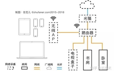 家庭无线网怎么安装？