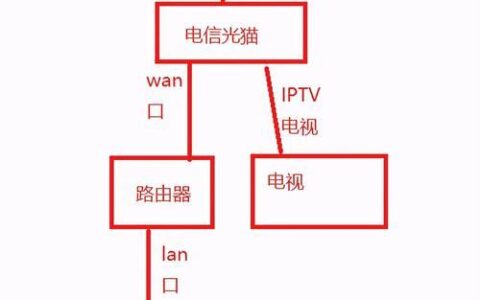 路由器的作用：连接网络、共享资源、畅享网络生活