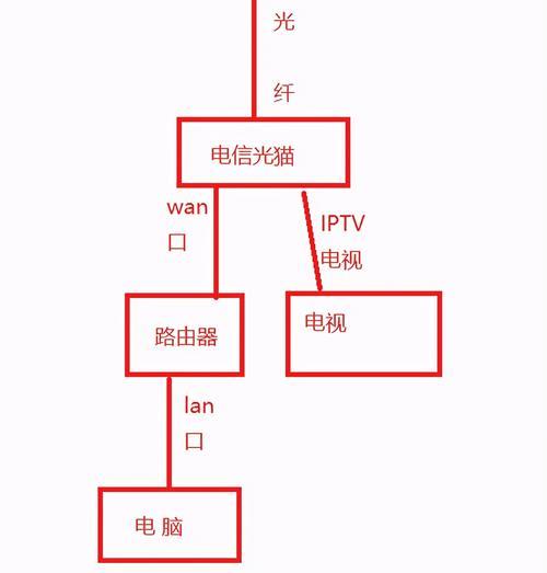 路由器的作用：连接网络、共享资源、畅享网络生活