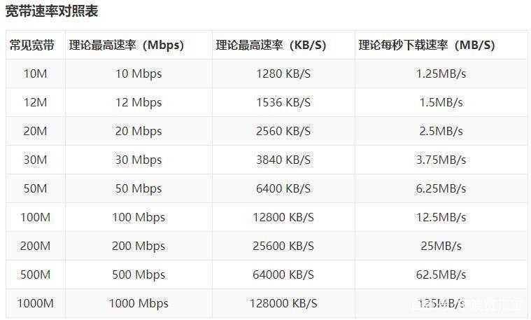 100兆宽带带宽是多少？