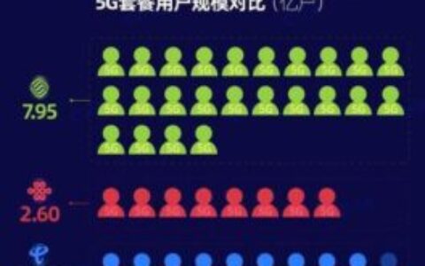三大运营商市场份额：2024年最新数据分析