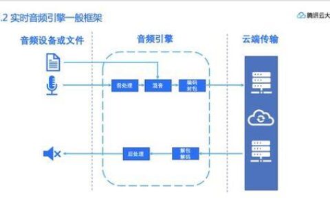 实时通讯音视频：技术解析与应用场景