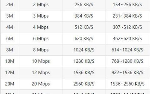 宽带带宽多少合适？