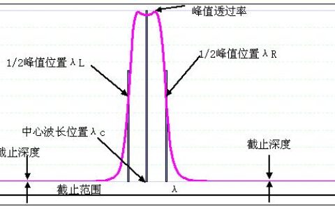 滤光片的带宽：选择滤光片时需要考虑的关键因素