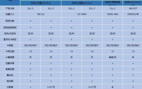 物联卡一个月多少钱？