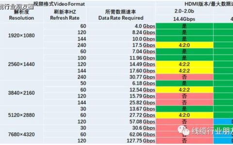 HDMI2.0带宽：详解其传输能力和应用范围