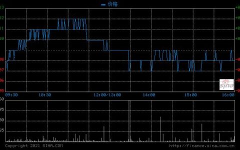 600050中国联通走势分析：稳中求进，蓄势待发