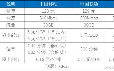 纯流量卡：电信、移动、联通对比