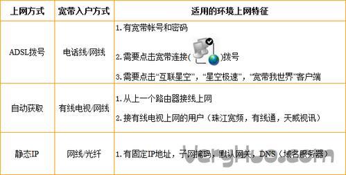 什么宽带网络比较好？
