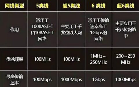 六类网线传输速率