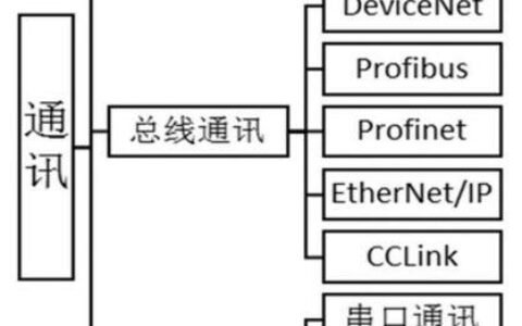 通信方式有哪些？