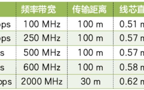 超五类线最大网速是多少？