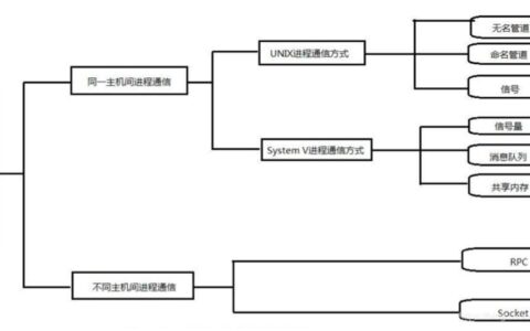 进程间通信方式详解