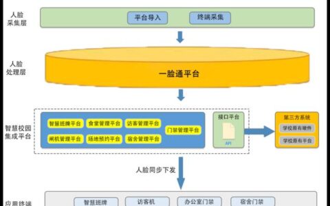 校园卡项目：智慧校园建设的重要组成部分