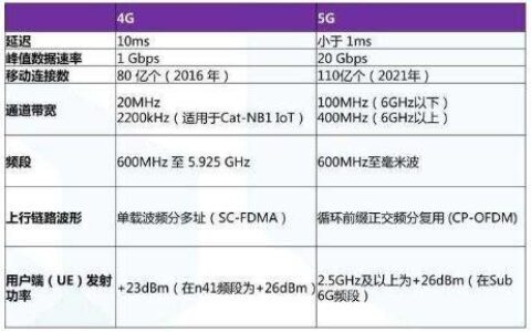 联通4G和5G套餐对比：哪个更适合你？