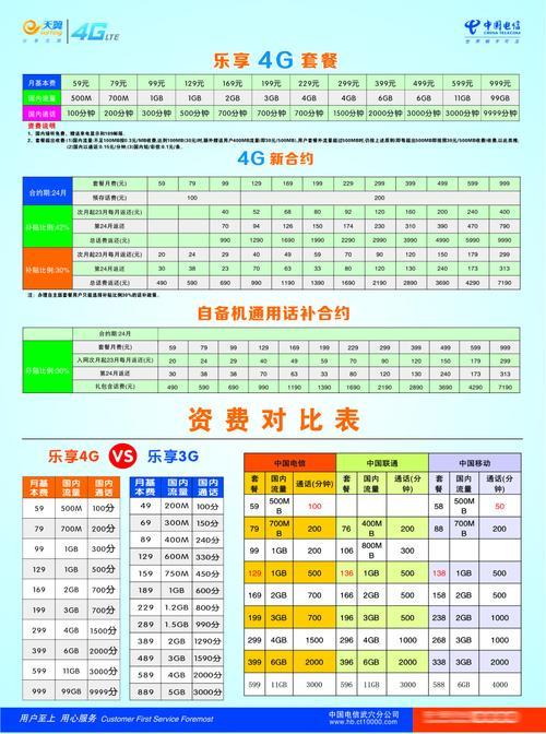 现在电信最便宜的套餐是多少？
