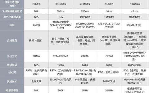 4GFDD-LTE和4GTD-LTE：详解两种4G制式的区别