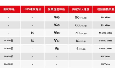 SD卡最快速度能达到多少？