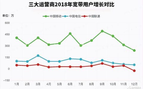 宽带网速哪个好用？三大运营商对比分析