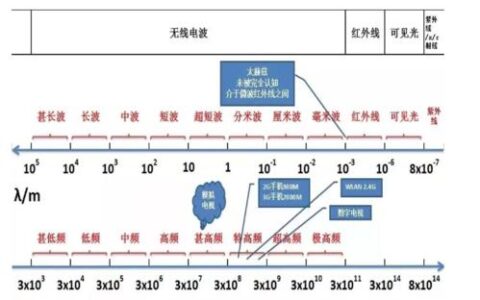 WiFi频谱分析：洞察无线网络性能的关键