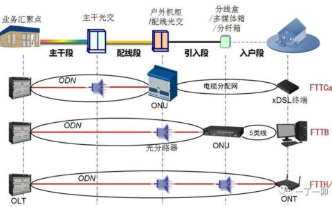 宽带网络接入方式：通往互联网高速公路的多种选择