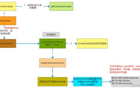 Dubbo的通信协议：高性能、多协议、灵活可扩展的远程调用方案