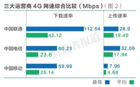 三大运营商网速大比拼，谁才是速度之王？