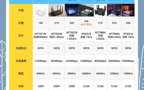 100M宽带，路由器怎么选？别花冤枉钱！