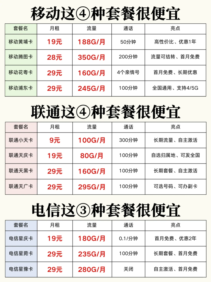 移动、联通、电信便宜套餐大比拼：哪个更适合你？-1